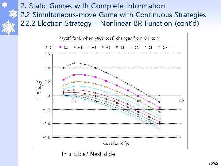 2. Static Games with Complete Information 2. 2 Simultaneous-move Game with Continuous Strategies 2.