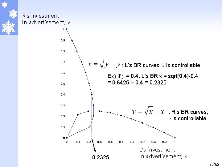 R’s investment in advertisement; y : L’s BR curves, x is controllable Ex) If