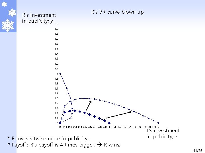 R’s investment in publicity; y R’s BR curve blown up. * R invests twice