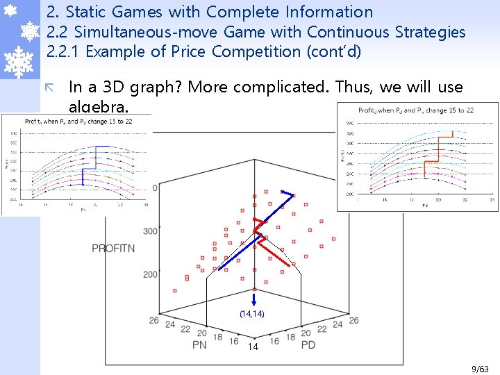 2. Static Games with Complete Information 2. 2 Simultaneous-move Game with Continuous Strategies 2.