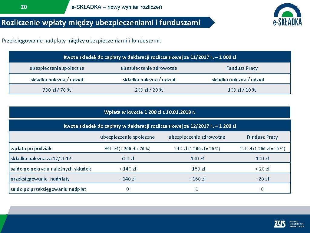 20 e-SKŁADKA – nowy wymiar rozliczeń Rozliczenie wpłaty między ubezpieczeniami i funduszami Przeksięgowanie nadpłaty