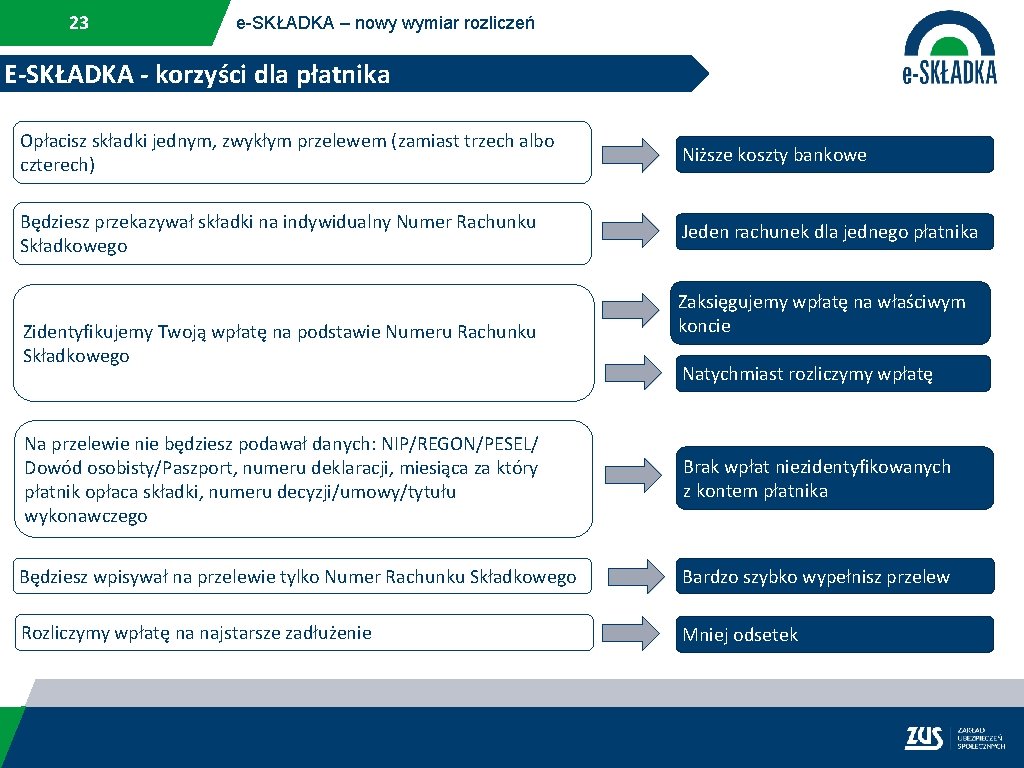23 e-SKŁADKA – nowy wymiar rozliczeń E-SKŁADKA - korzyści dla płatnika Opłacisz składki jednym,
