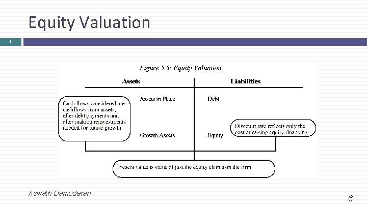 Equity Valuation 6 Aswath Damodaran 6 Equity Valuation 6 Aswath Damodaran 6
