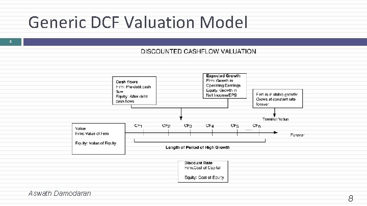 Generic DCF Valuation Model 8 Aswath Damodaran 8 