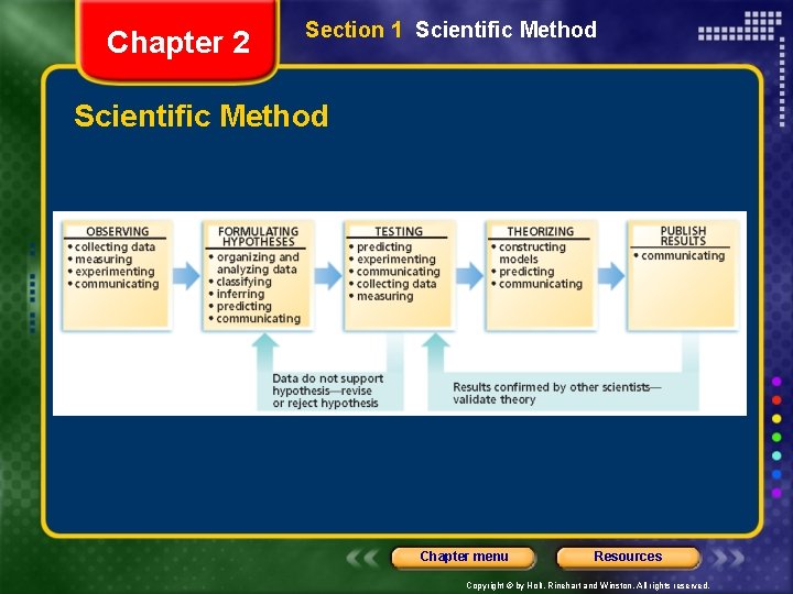 Chapter 2 Section 1 Scientific Method Chapter menu Resources Copyright © by Holt, Rinehart