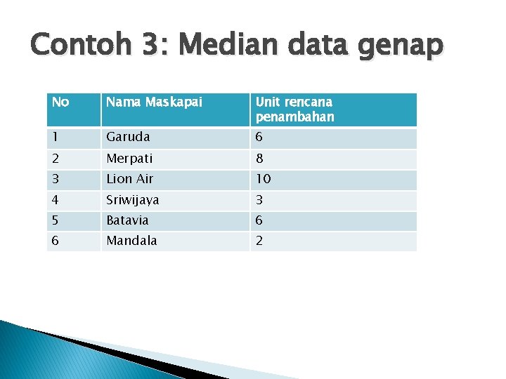 Contoh 3: Median data genap No Nama Maskapai Unit rencana penambahan 1 Garuda 6