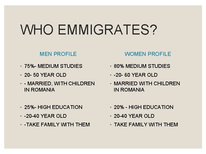 WHO EMMIGRATES? MEN PROFILE WOMEN PROFILE ◦ 75%- MEDIUM STUDIES ◦ 80% MEDIUM STUDIES