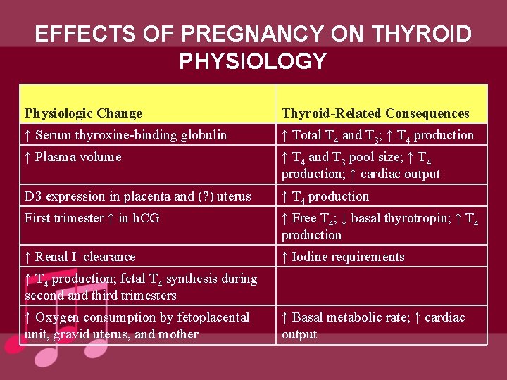 EFFECTS OF PREGNANCY ON THYROID PHYSIOLOGY Physiologic Change Thyroid-Related Consequences ↑ Serum thyroxine-binding globulin