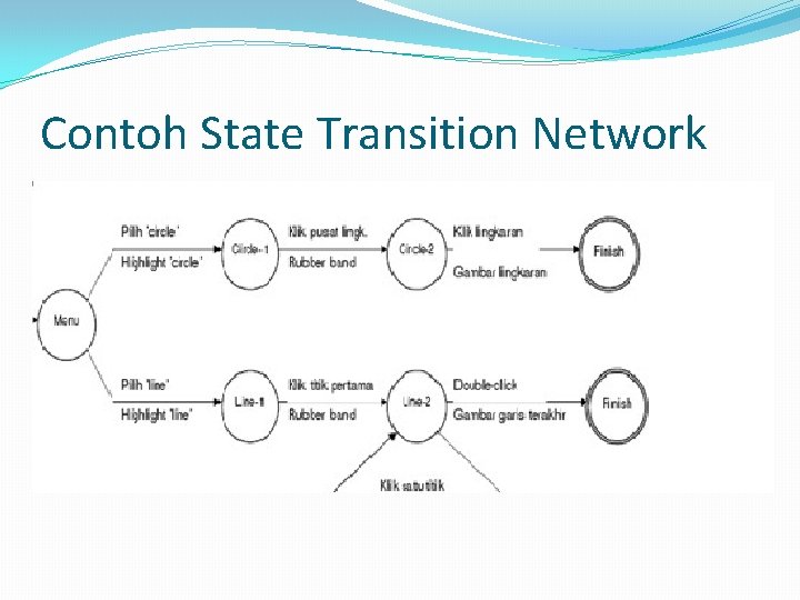 Contoh State Transition Network 