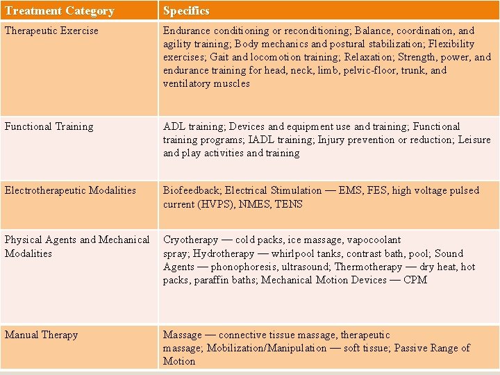 Treatment Category Specifics Therapeutic Exercise Endurance conditioning or reconditioning; Balance, coordination, and agility training;