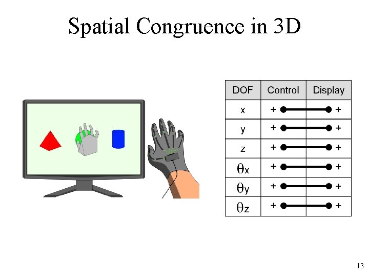 Spatial Congruence in 3 D 13 