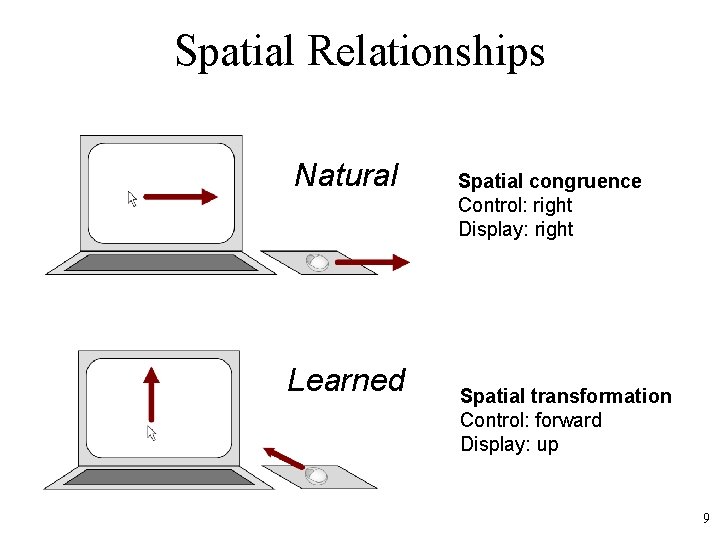 Spatial Relationships Natural Learned Spatial congruence Control: right Display: right Spatial transformation Control: forward