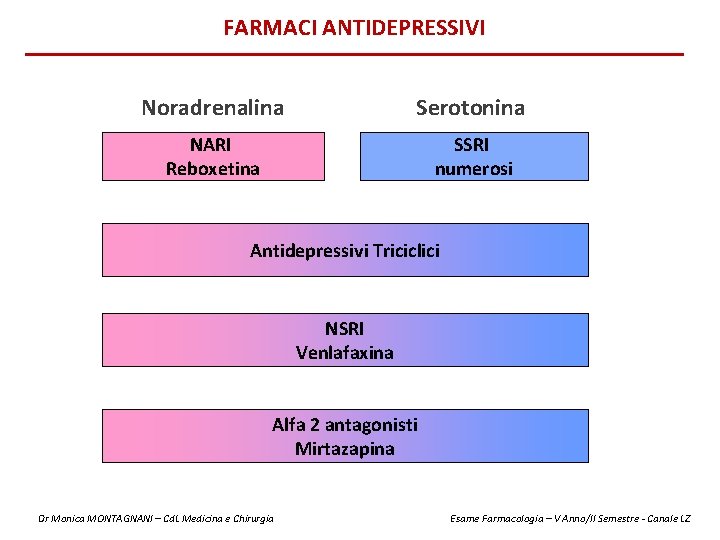 FARMACI ANTIDEPRESSIVI Noradrenalina Serotonina NARI Reboxetina SSRI numerosi Antidepressivi Triciclici NSRI Venlafaxina Alfa 2