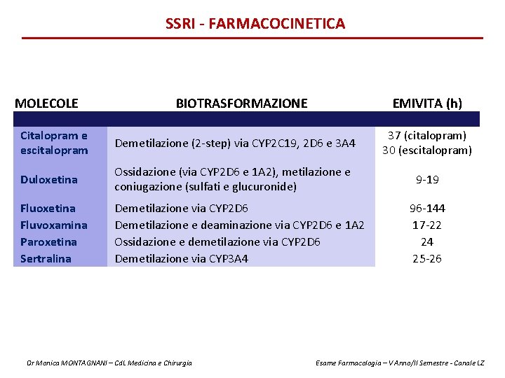 SSRI - FARMACOCINETICA MOLECOLE BIOTRASFORMAZIONE EMIVITA (h) Citalopram e escitalopram Demetilazione (2 -step) via