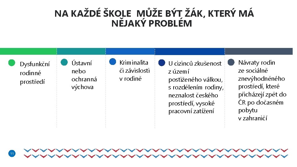 NA KAŽDÉ ŠKOLE MŮŽE BÝT ŽÁK, KTERÝ MÁ NĚJAKÝ PROBLÉM Dysfunkční rodinné prostředí 11