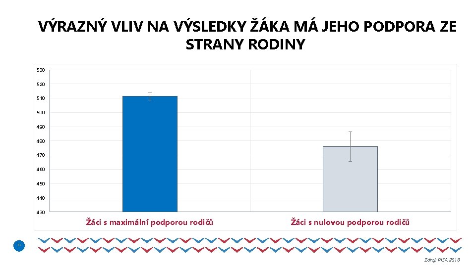 VÝRAZNÝ VLIV NA VÝSLEDKY ŽÁKA MÁ JEHO PODPORA ZE STRANY RODINY 530 520 510