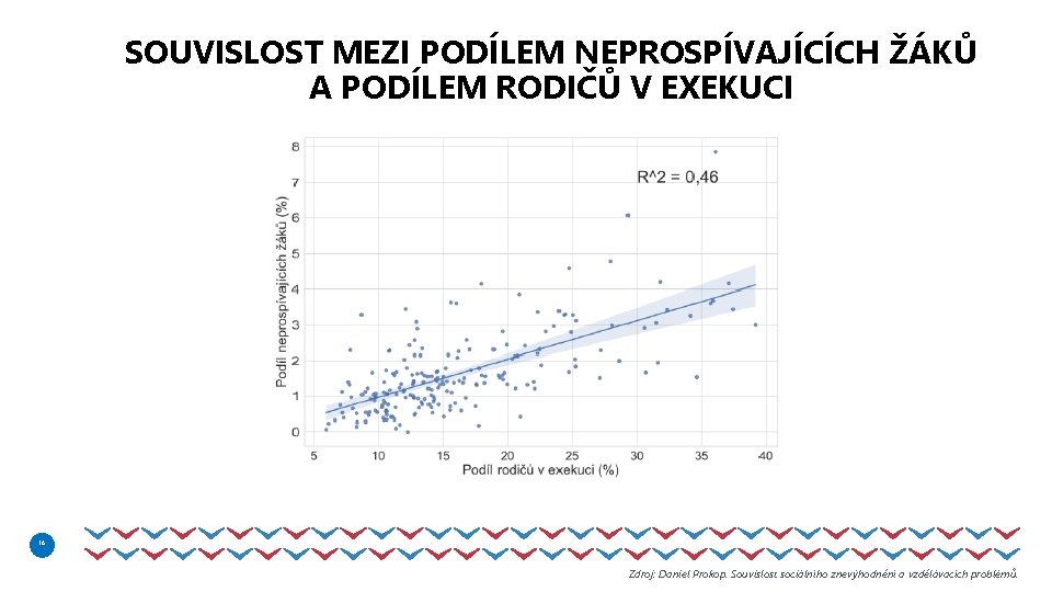 SOUVISLOST MEZI PODÍLEM NEPROSPÍVAJÍCÍCH ŽÁKŮ A PODÍLEM RODIČŮ V EXEKUCI 16 Zdroj: Daniel Prokop.