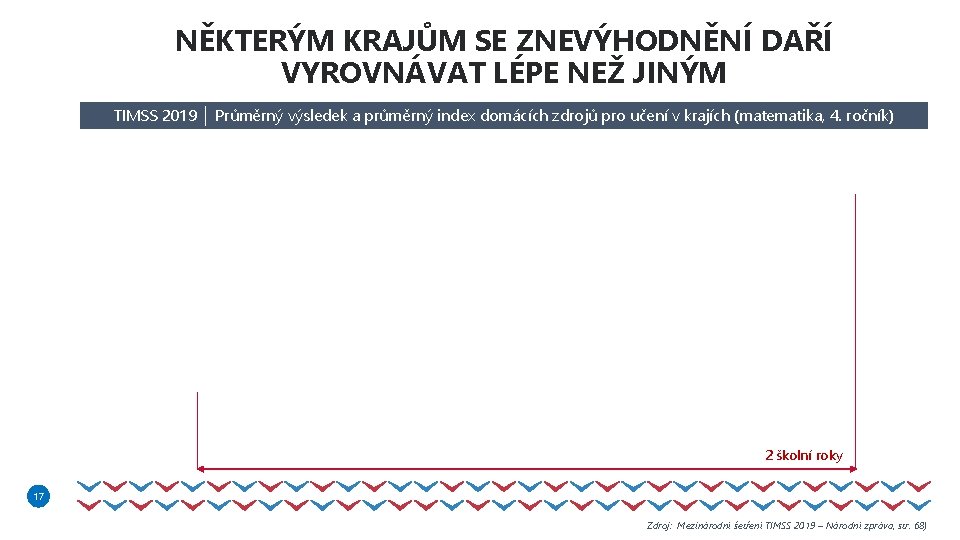 NĚKTERÝM KRAJŮM SE ZNEVÝHODNĚNÍ DAŘÍ VYROVNÁVAT LÉPE NEŽ JINÝM 17 TIMSS 2019 │ Průměrný