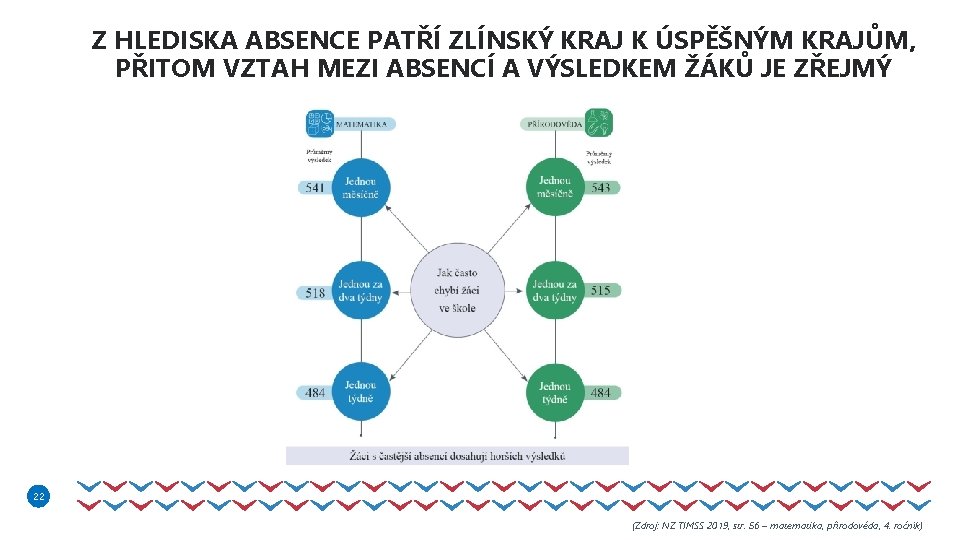 Z HLEDISKA ABSENCE PATŘÍ ZLÍNSKÝ KRAJ K ÚSPĚŠNÝM KRAJŮM, PŘITOM VZTAH MEZI ABSENCÍ A