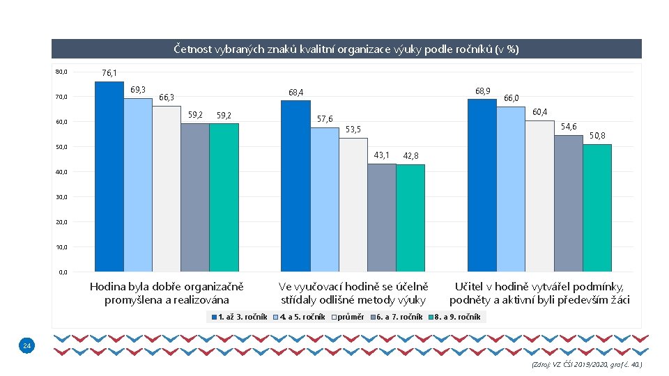 24 Četnost vybraných znaků kvalitní organizace výuky podle ročníků (v %) 80, 0 70,