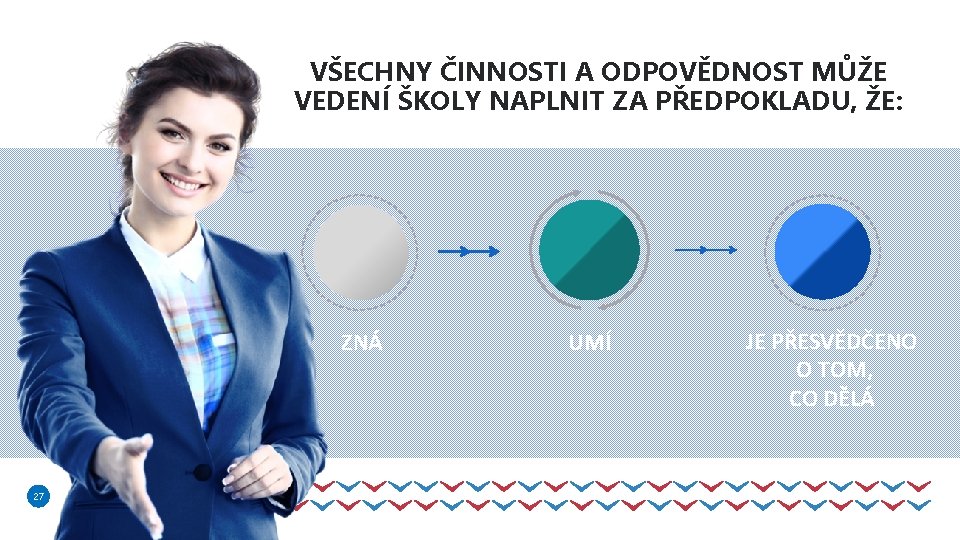 27 VŠECHNY ČINNOSTI A ODPOVĚDNOST MŮŽE VEDENÍ ŠKOLY NAPLNIT ZA PŘEDPOKLADU, ŽE: ZNÁ 27