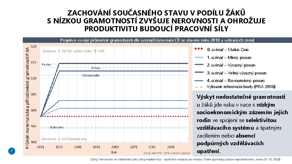 ZACHOVÁNÍ SOUČASNÉHO STAVU V PODÍLU ŽÁKŮ S NÍZKOU GRAMOTNOSTÍ ZVYŠUJE NEROVNOSTI A OHROŽUJE PRODUKTIVITU