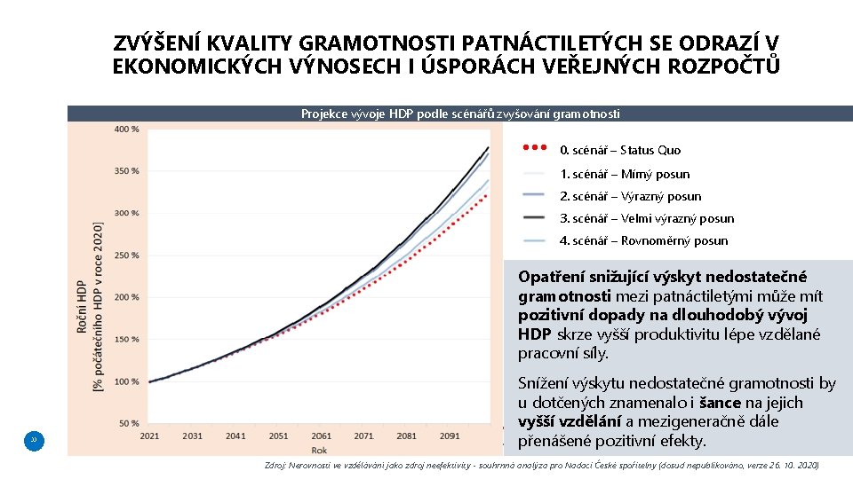 ZVÝŠENÍ KVALITY GRAMOTNOSTI PATNÁCTILETÝCH SE ODRAZÍ V EKONOMICKÝCH VÝNOSECH I ÚSPORÁCH VEŘEJNÝCH ROZPOČTŮ Projekce