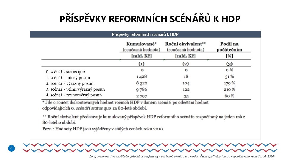 PŘÍSPĚVKY REFORMNÍCH SCÉNÁŘŮ K HDP Příspěvky reformních scénářů k HDP 34 Zdroj: Nerovnosti ve