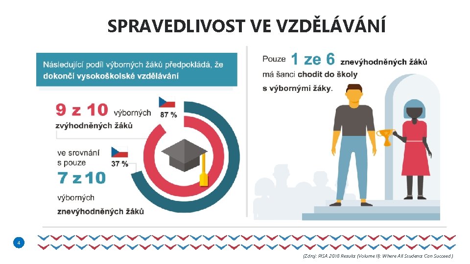 SPRAVEDLIVOST VE VZDĚLÁVÁNÍ 4 4 (Zdroj: PISA 2018 Results (Volume II): Where All Students
