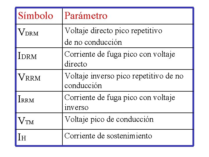 Símbolo Parámetro VDRM VTM Voltaje directo pico repetitivo de no conducción Corriente de fuga