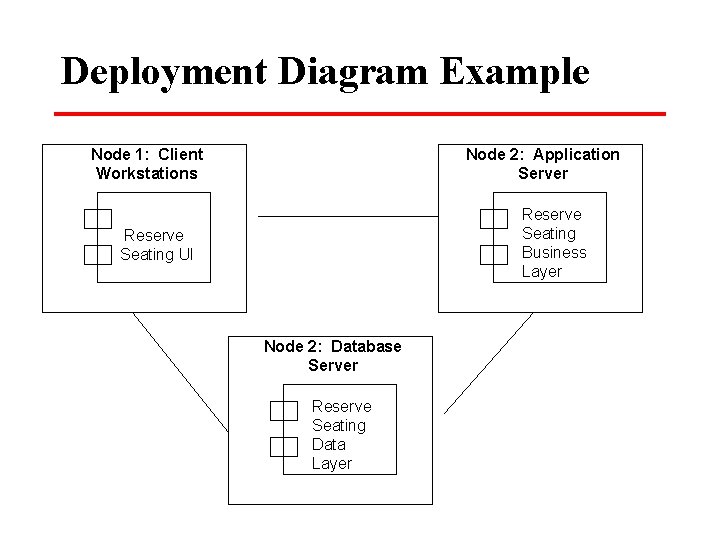 Deployment Diagram Example Node 1: Client Workstations Node 2: Application Server Reserve Seating Business