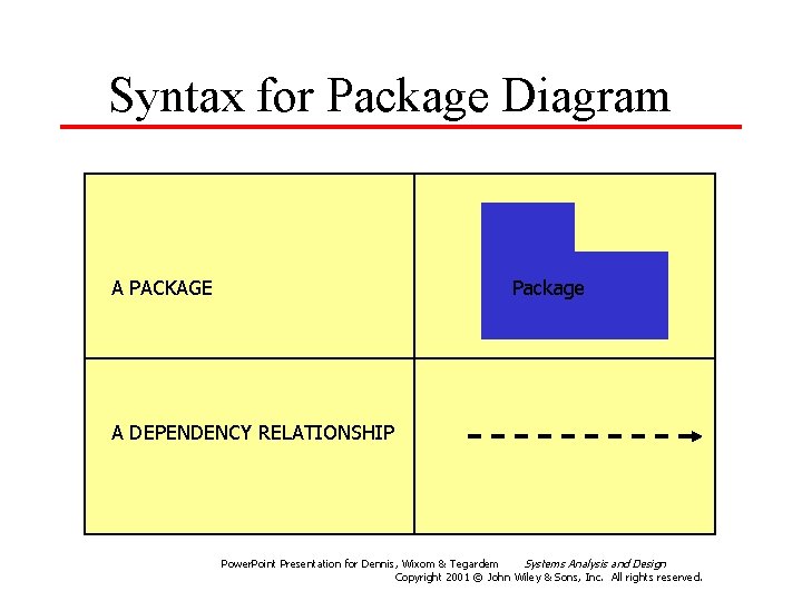 Syntax for Package Diagram A PACKAGE Package A DEPENDENCY RELATIONSHIP Power. Point Presentation for