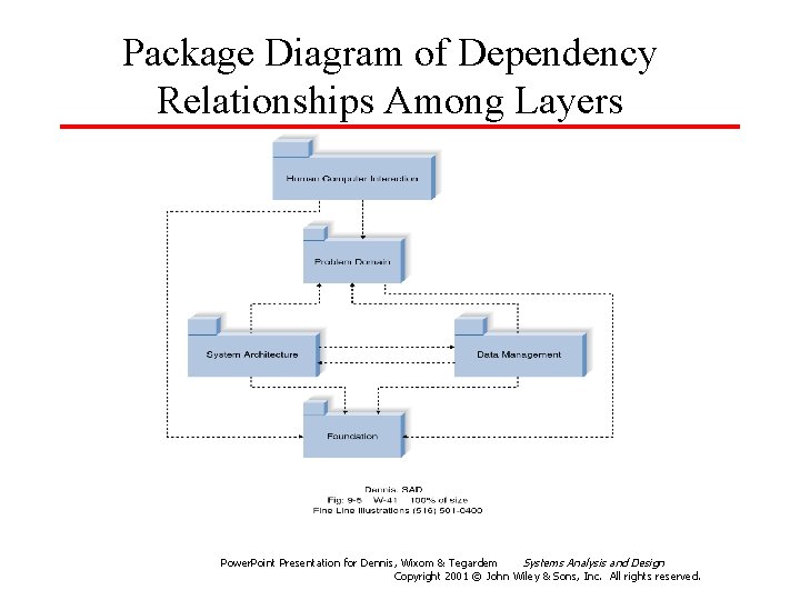 Package Diagram of Dependency Relationships Among Layers Power. Point Presentation for Dennis, Wixom &