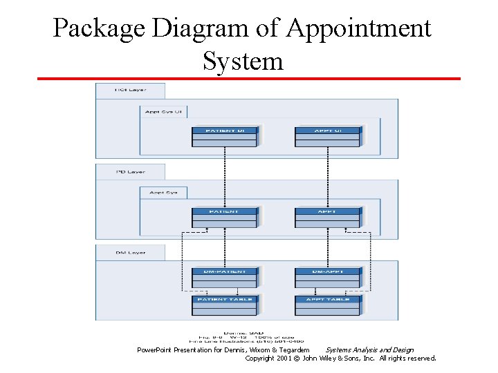 Package Diagram of Appointment System Power. Point Presentation for Dennis, Wixom & Tegardem Systems