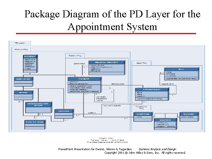 Package Diagram of the PD Layer for the Appointment System Power. Point Presentation for