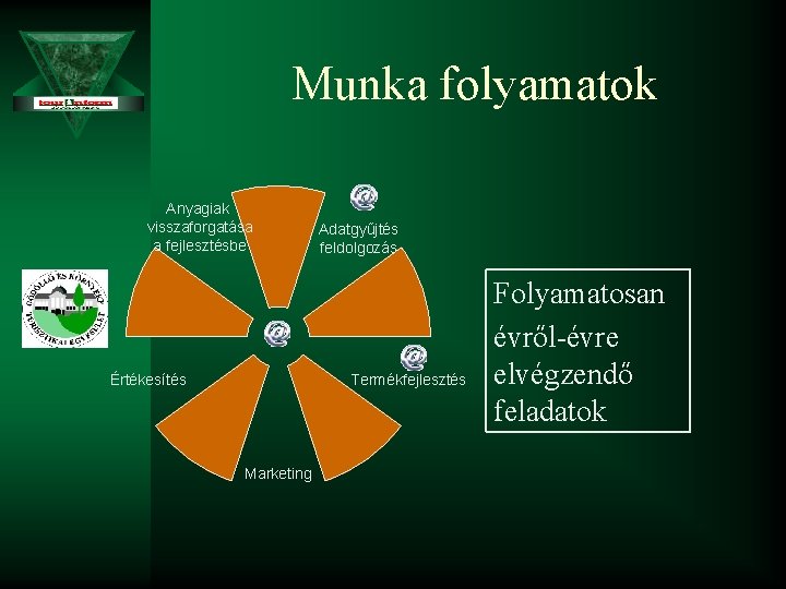 Munka folyamatok Anyagiak visszaforgatása a fejlesztésbe Értékesítés Adatgyűjtés feldolgozás Termékfejlesztés Marketing Folyamatosan évről-évre elvégzendő