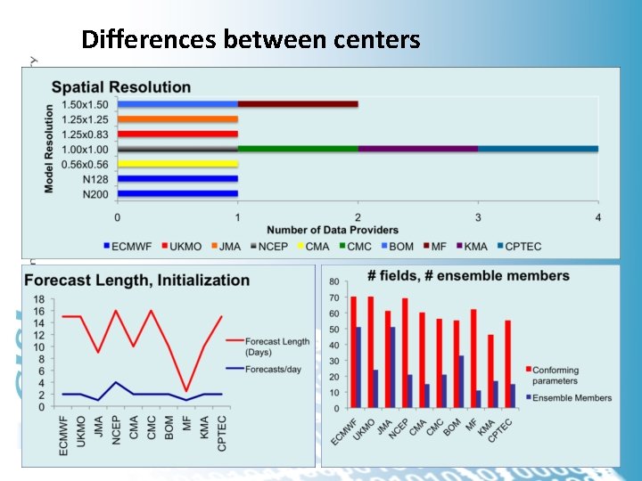 Differences between centers 