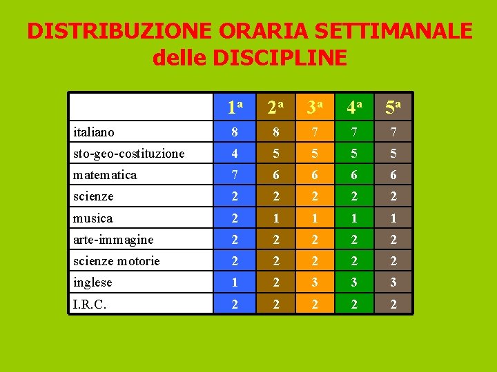 DISTRIBUZIONE ORARIA SETTIMANALE delle DISCIPLINE 1 a 2 a 3 a 4 a 5