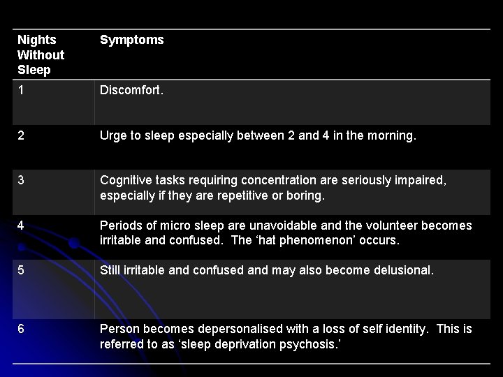 Nights Without Sleep Symptoms 1 Discomfort. 2 Urge to sleep especially between 2 and