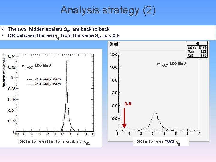 Analysis strategy (2) • • The two hidden scalars Sd 1 are back to