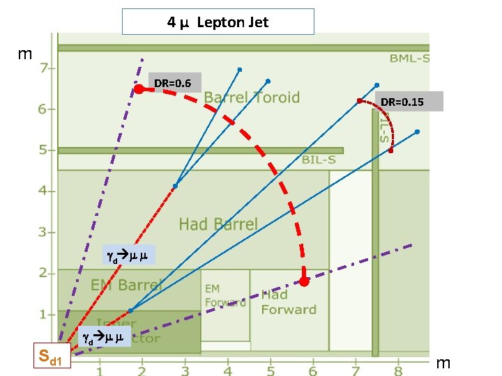 4 µ Lepton Jet m DR=0. 6 DR=0. 15 d Sd 1 d m