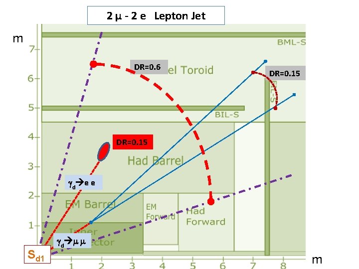 2 µ - 2 e Lepton Jet m DR=0. 6 DR=0. 15 d e