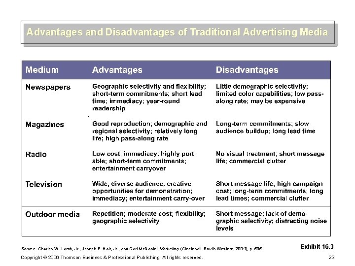 Advantages and Disadvantages of Traditional Advertising Media Source: Charles W. Lamb, Jr. , Joseph