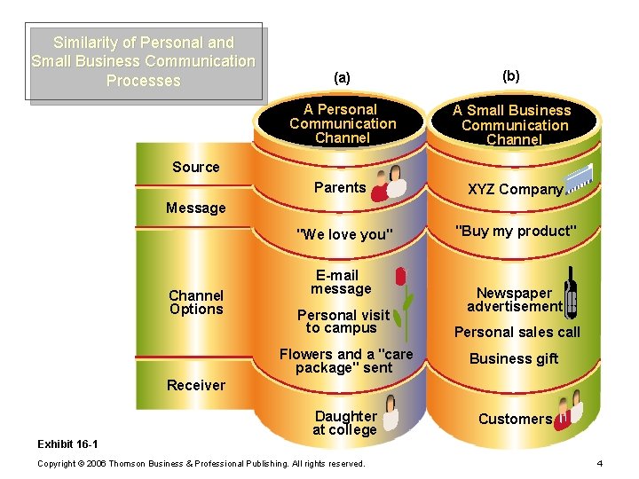 Similarity of Personal and Small Business Communication Processes (a) (b) A Personal Communication Channel