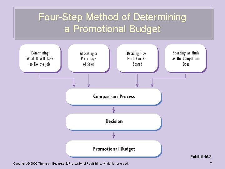 Four-Step Method of Determining a Promotional Budget Exhibit 16. 2 Copyright © 2006 Thomson