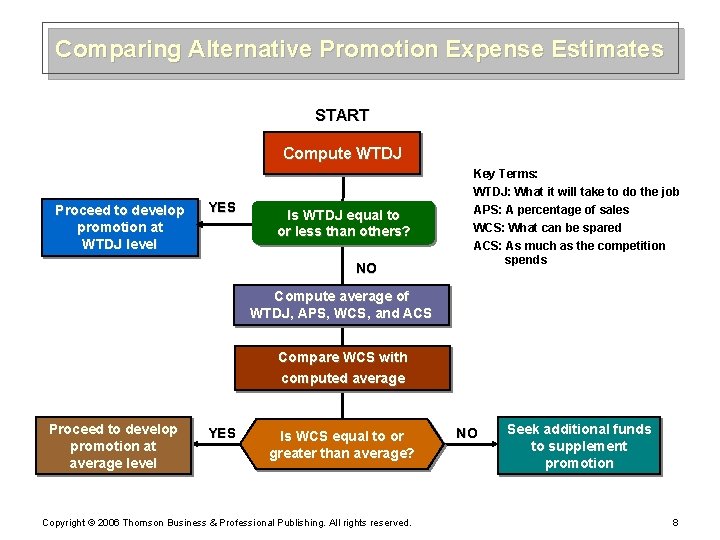 Comparing Alternative Promotion Expense Estimates START Compute WTDJ Key Terms: WTDJ: What it will