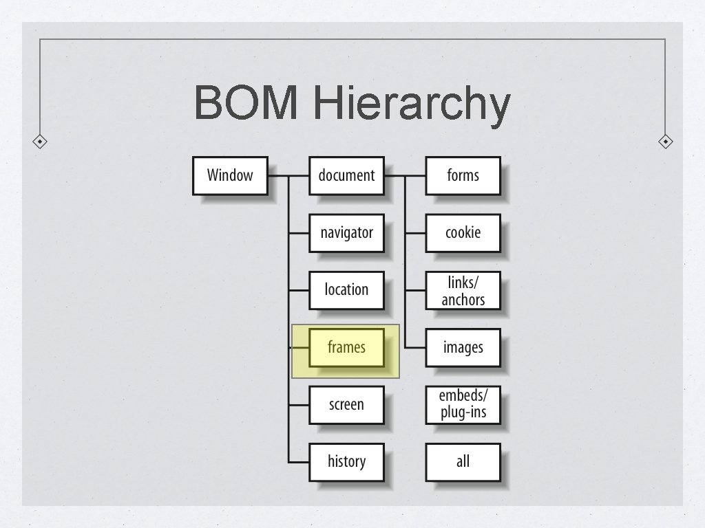 BOM Hierarchy 