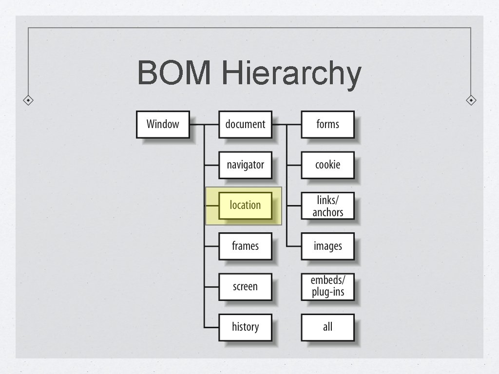 BOM Hierarchy 