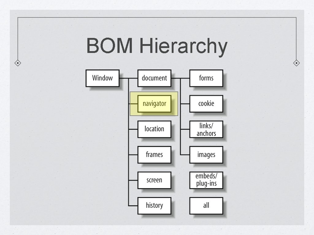 BOM Hierarchy 