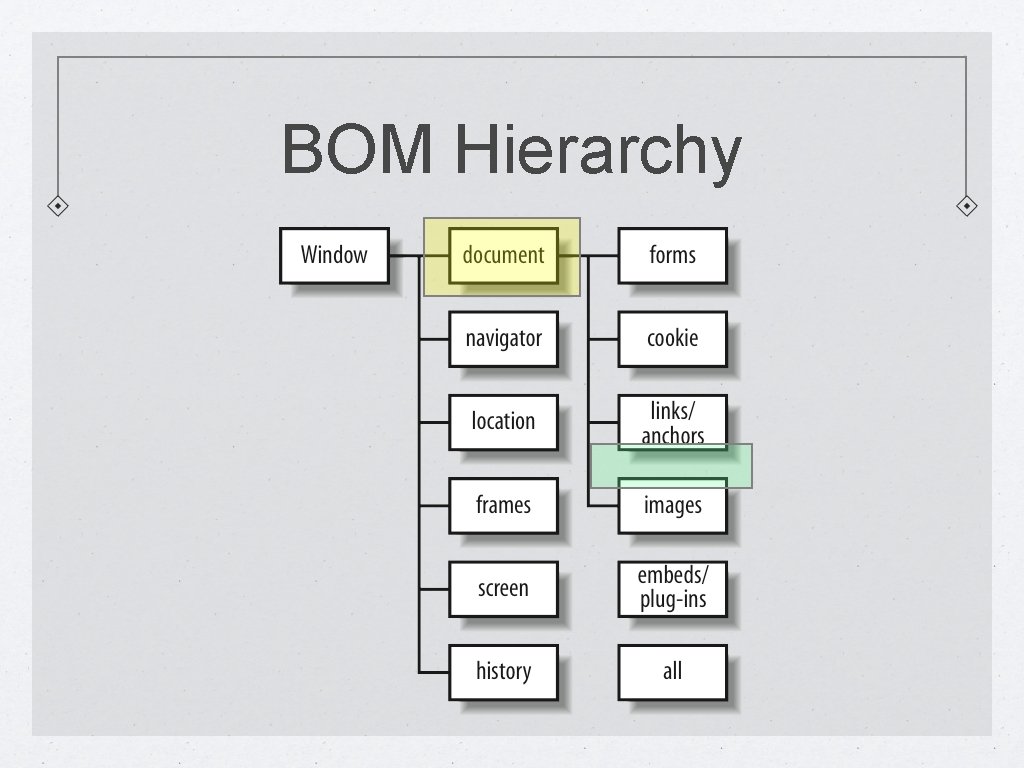 BOM Hierarchy 